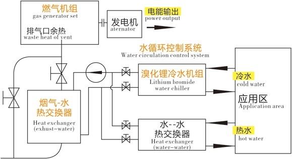 发电热电冷三联供系统简介