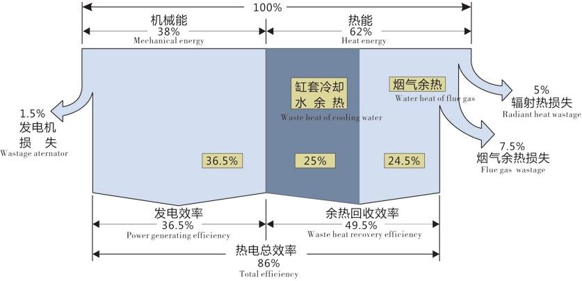 发电热电冷三联供系统简介