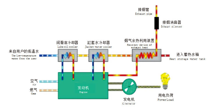 发电机组烟气余热利用系统简介