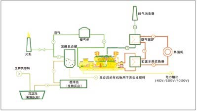 餐厨垃圾沼气发电机组