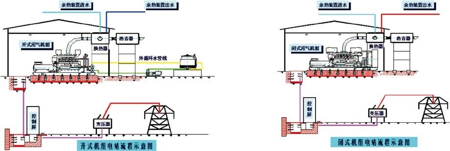 餐厨垃圾沼气发电机组