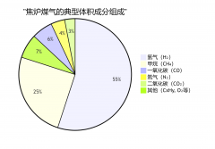 焦炉煤气的主要成分以及热值